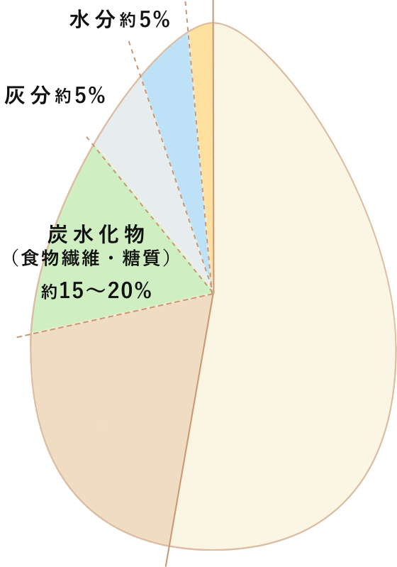 ごまの栄養成分の円グラフ